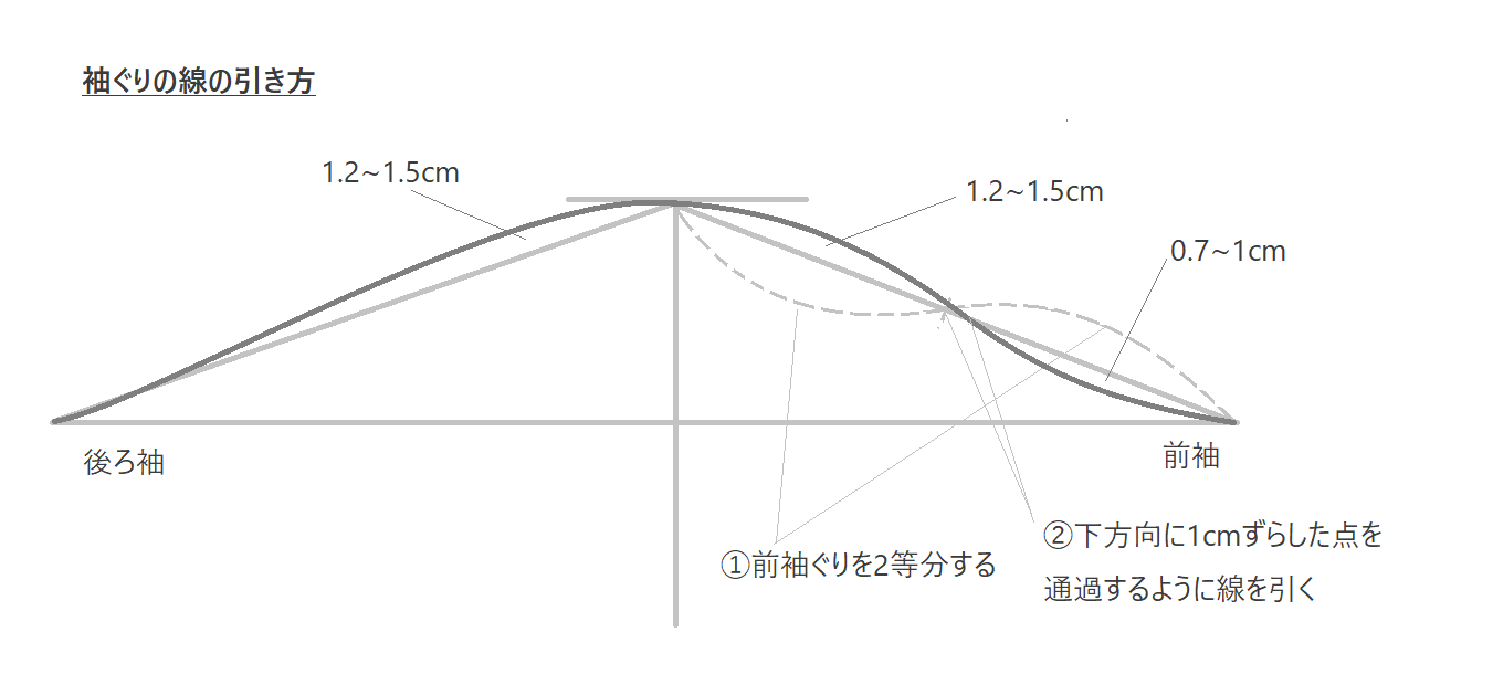 洋裁 型紙の書き方講座 袖の型紙の作り方 ギャザー袖にアレンジ 洋裁ブログ 型紙の提案と教室で教える作り方 ステラ洋裁店