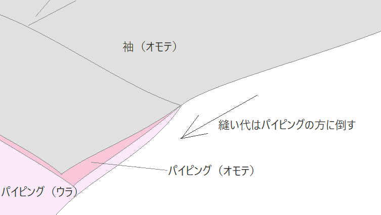 袖口のあき”イッテコイ”下準備と縫い方 仕上げの方法 - ステラ洋裁店ブログ|初心者のための洋服作りと型紙の作り方