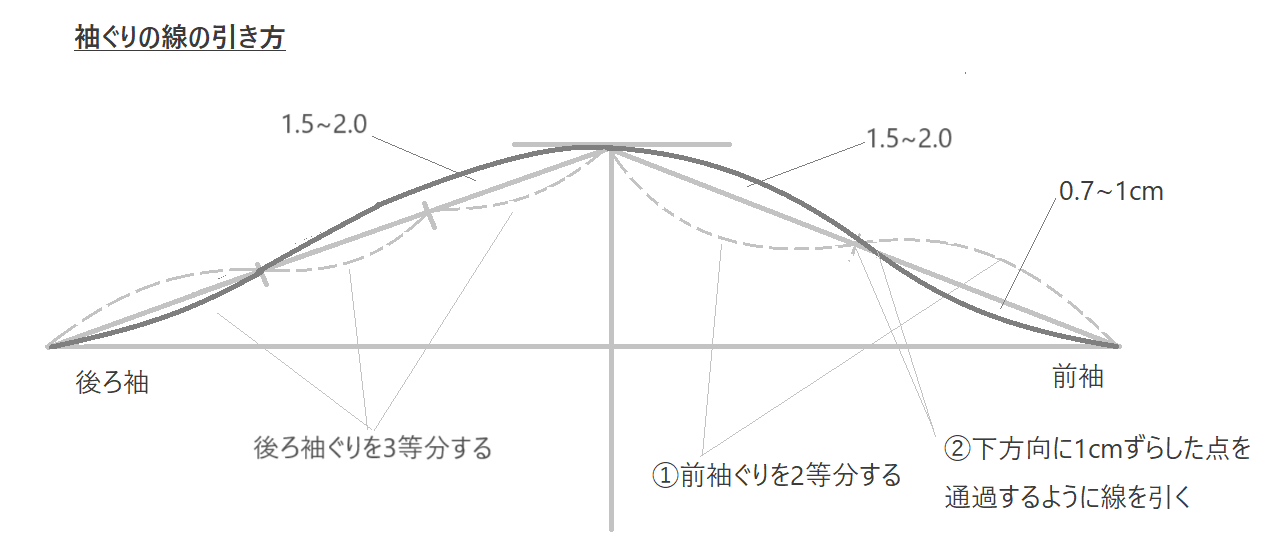 袖のパターン製図方法の基本と2種類のギャザー袖アレンジ - ステラ洋裁 