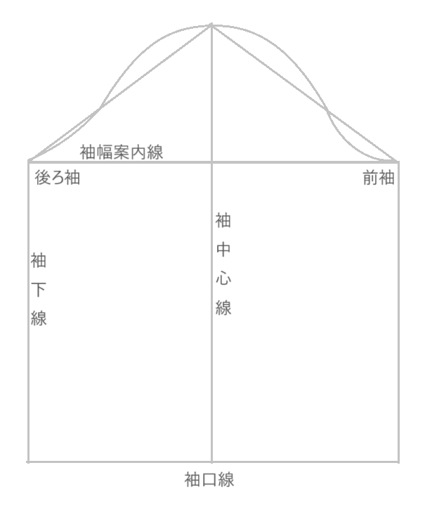 袖のパターン製図方法の基本と2種類のギャザー袖アレンジ - ステラ洋裁 